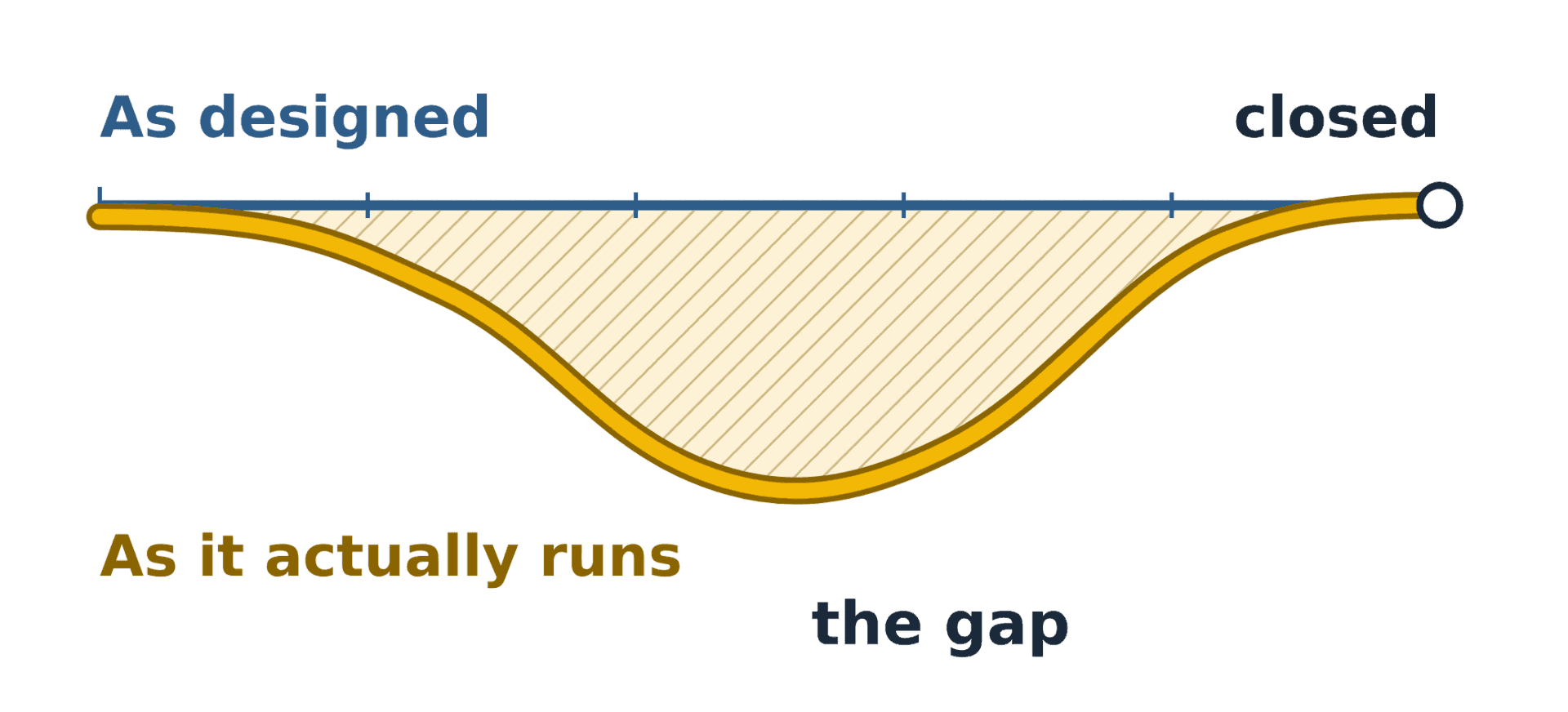 Intended and actual performance diverge into an operating gap, then come back together